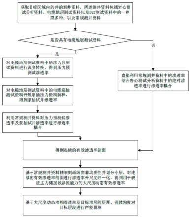 一种基于井筒多渗透率耦合的多层合采产能预测方法与流程