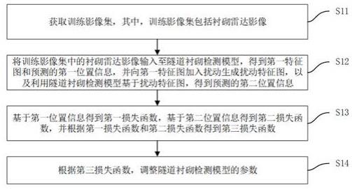 隧道衬砌检测模型的抗干扰训练方法及隧道衬砌检测方法与流程