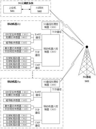 基于5G云化的全地形移动机器人控制器及其调度系统