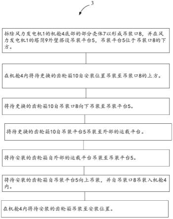 风力发电机的齿轮箱的更换方法及吊装系统与流程