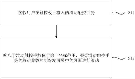 触控板控制终端屏幕的方法、装置、控制设备及存储介质与流程