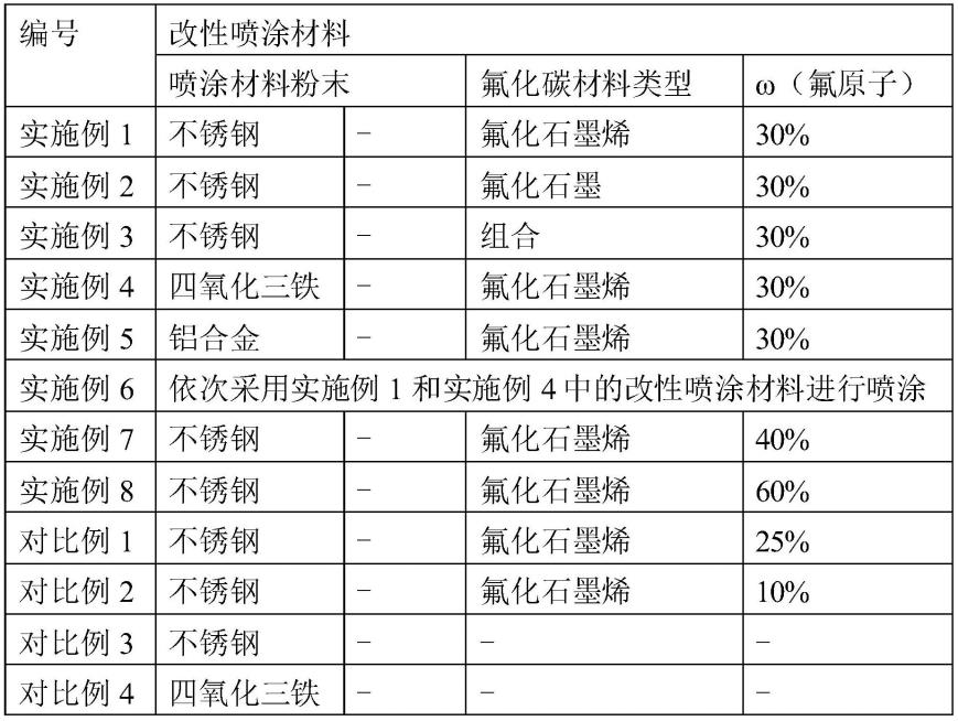 改性喷涂材料、不粘材料和炊具的制作方法