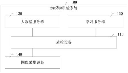 纺织物质检系统、方法、装置、计算机设备和存储介质与流程