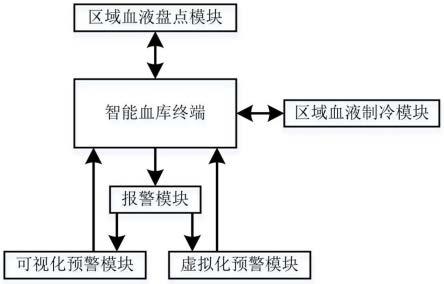 基于物联网技术的血库智能调度管理系统的制作方法