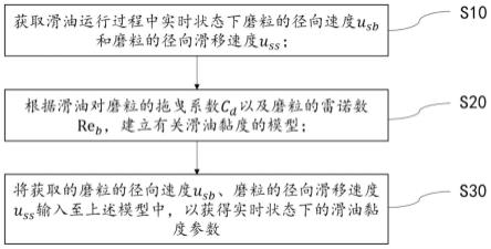 一种航空发动机滑油粘度的在线检测模型计算方法