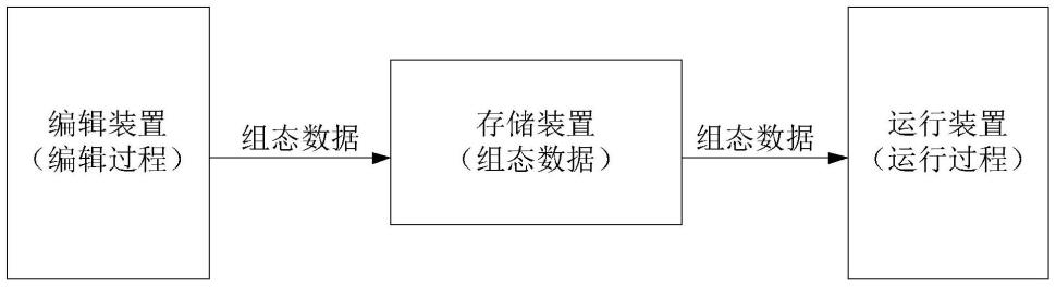 组态数据处理系统、方法及电子设备与流程