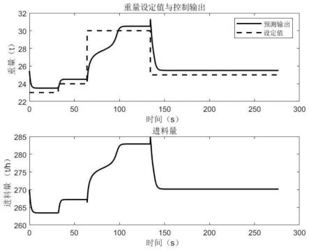 一种基于双聚类自适应模糊神经网络的重量控制方法