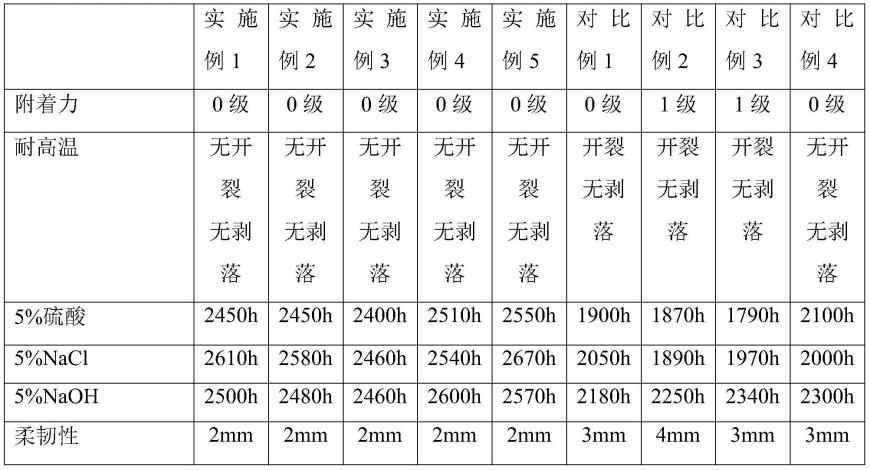 一种垃圾焚烧炉用热电偶的耐高温陶瓷涂层及其制备方法与流程