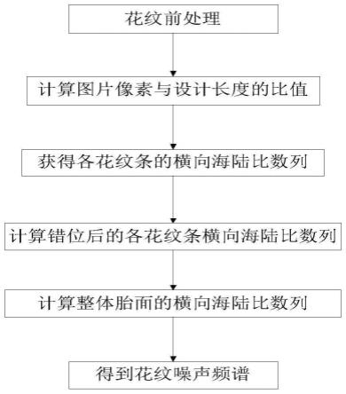 一种基于图像识别的轮胎花纹噪声仿真预测方法、设备和程序产品与流程