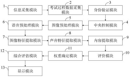 一种基于英语口语考试的多维度评估系统