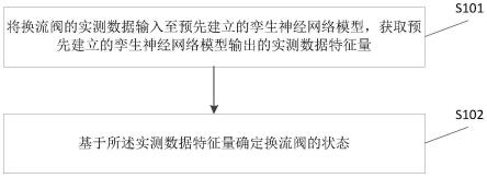 一种换流阀的状态检测方法及装置与流程