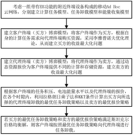 一种移动AdHoc云中基于能量收集的分布式卸载方法