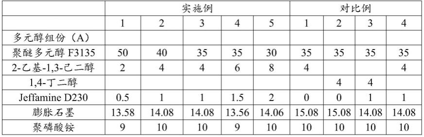 一种双组份聚氨酯防火涂料及其制备方法和应用与流程