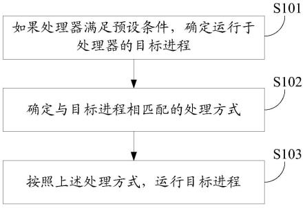 控制方法、装置及电子设备和存储介质与流程