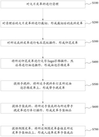 一种人造革手袋加工工艺的制作方法