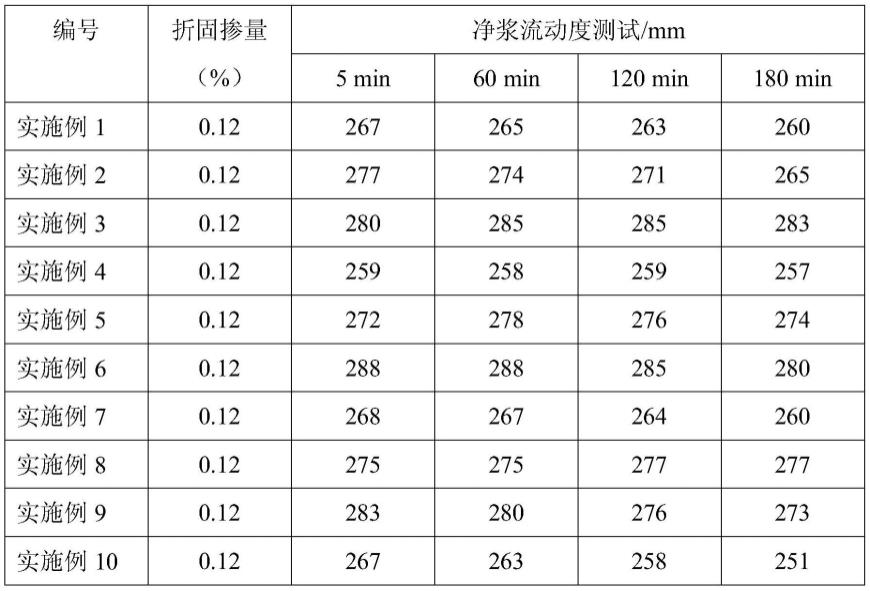 一种小分子亚磷酸基减水剂、其制备方法及应用与流程