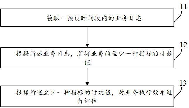 一种业务执行效率的评估方法、装置及设备与流程