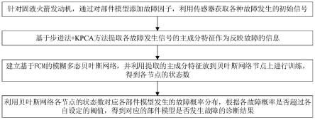 一种基于改进贝叶斯算法的固液火箭发动机故障诊断方法