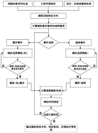 一种基于随机方法的粘性泥沙絮凝群体平衡数值模拟方法