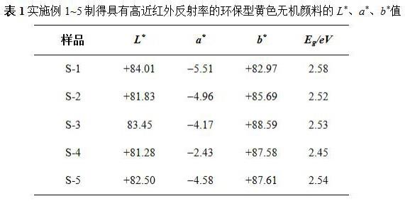 一种具有高近红外反射率的环保型黄色无机颜料及其制备方法