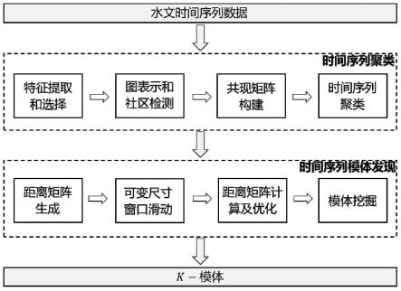 一种基于数值特征聚类的水文时间序列模体挖掘方法