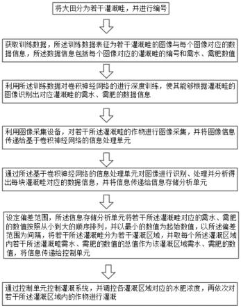 一种基于卷积神经网络的大田水肥智能控制方法和系统