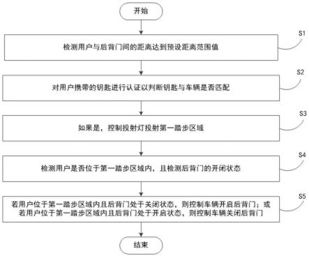 车辆后背门的控制方法、车辆后背门的控制装置以及车辆与流程