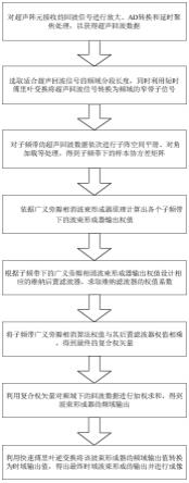 基于频域广义旁瓣相消和维纳后置滤波的超声成像方法