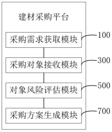 一种建材采购方法及建材采购平台与流程