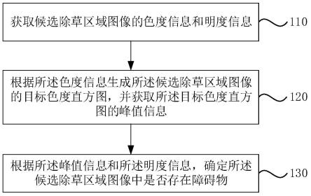 一种障碍物识别方法、装置、设备、介质及除草机器人与流程