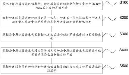 一种界面渲染方法、装置、设备及可读存储介质与流程