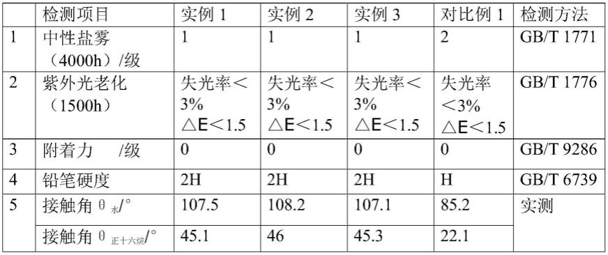 一种自清洁型防腐耐候聚脲涂料的制作方法