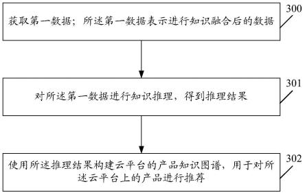 一种数据处理方法、装置、电子设备和存储介质与流程