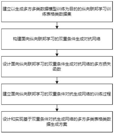 一种面向纵向联邦学习的多方多类数据生成方法及系统