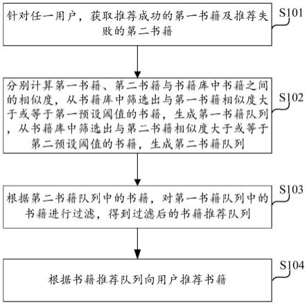 书籍推荐方法、计算设备及计算机存储介质与流程