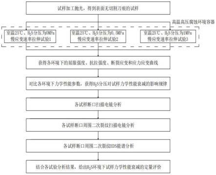 一种管材力学性能衰减定量评价方法与流程