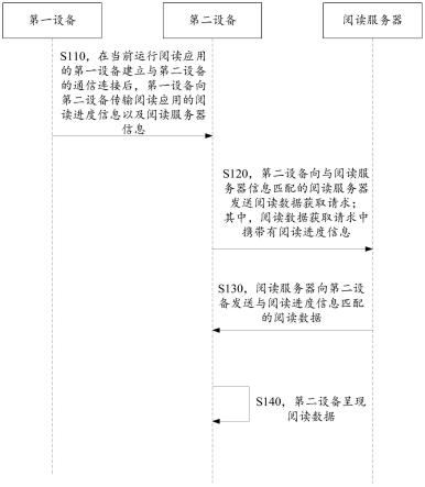 阅读过程中的设备切换方法、服务器、设备及存储介质与流程