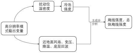 一种基于冷池的飑线强度评估方法