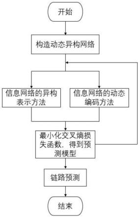 一种基于Transformer的动态异构网络链路预测方法