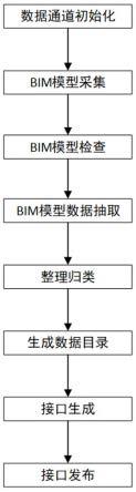 基于BIM的全过程数据信息自动化共享方法与流程
