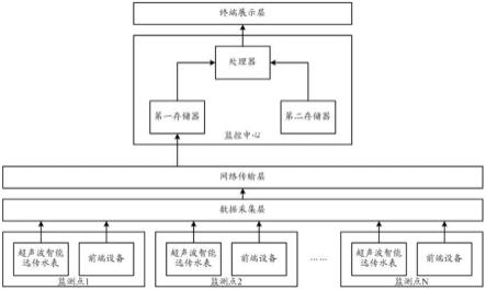 一种基于分区分项计量体系的节水检测系统的制作方法