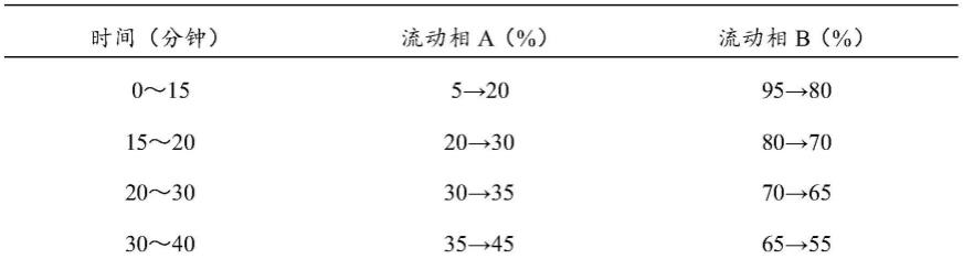 一种枳实薤白桂枝汤中化学成分的检测方法及指纹图谱的建立方法与流程