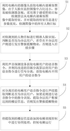 一种混合场景条件下的智能电梯控制方法与流程