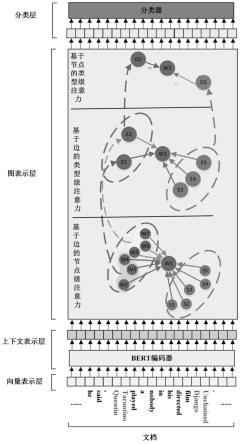 一种基于异质图注意力网络的文档级关系抽取方法