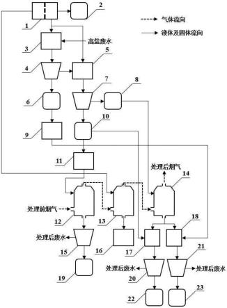 一种工业烟气脱硫脱硝脱碳系统的制作方法