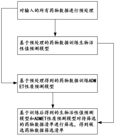 基于BPMLP-XGBoost的产品活性值和ADMET性质的预测方法及系统