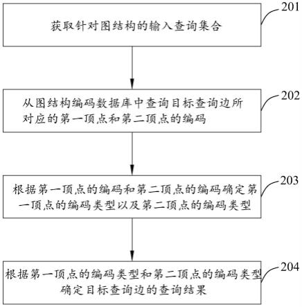 图结构的查询方法、装置及存储介质