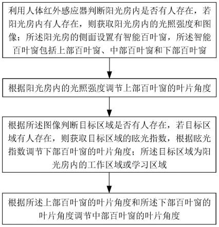 基于智能物联网的阳光房智能遮阳方法与流程