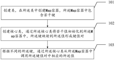 一种实现复杂分支逻辑调用的方法、装置及存储介质与流程