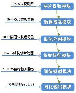 基于深度学习方法的手语识别模型